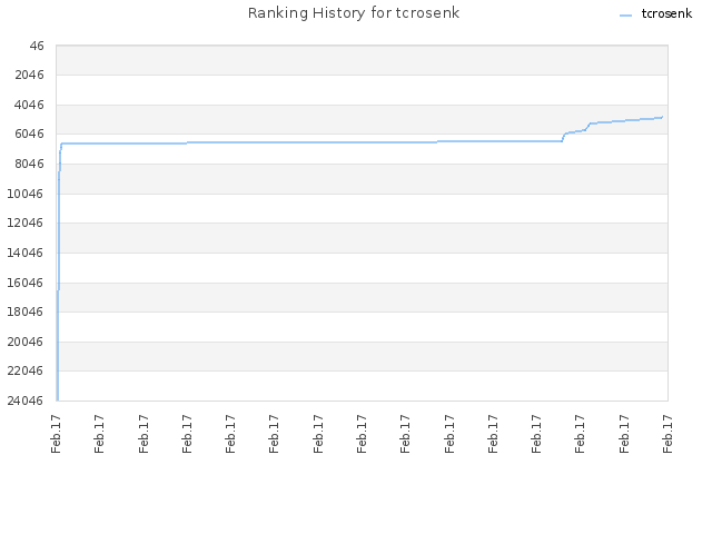 Ranking History for tcrosenk