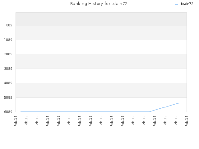 Ranking History for tdain72