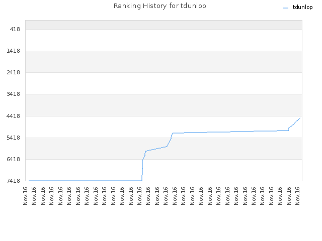 Ranking History for tdunlop