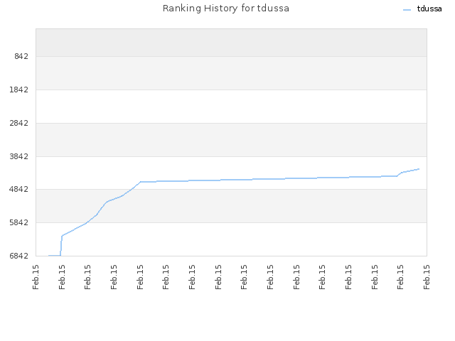 Ranking History for tdussa