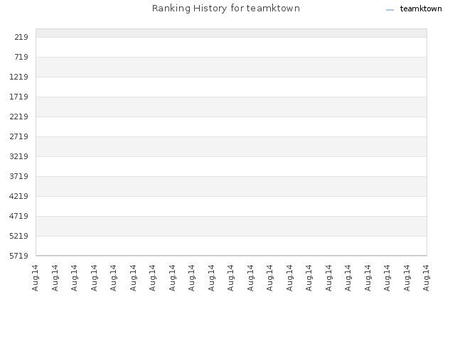 Ranking History for teamktown