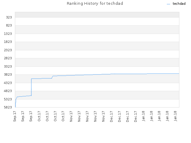 Ranking History for techdad