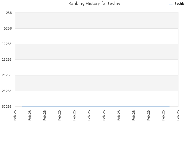 Ranking History for techie