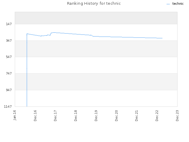 Ranking History for technic