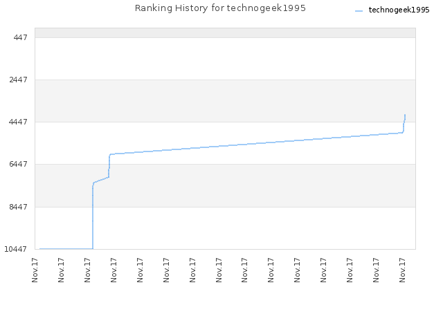 Ranking History for technogeek1995