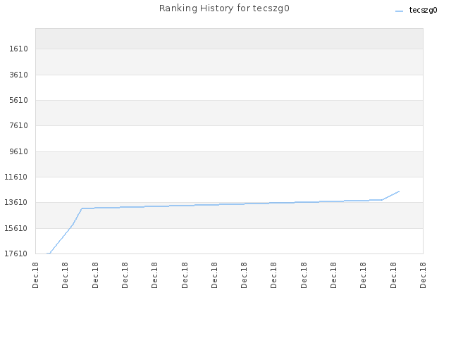 Ranking History for tecszg0