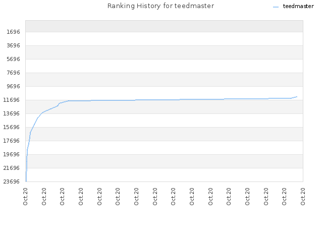 Ranking History for teedmaster