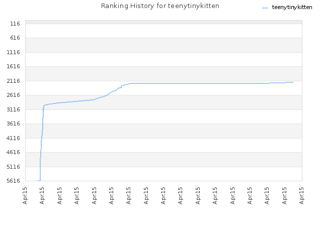 Ranking History for teenytinykitten