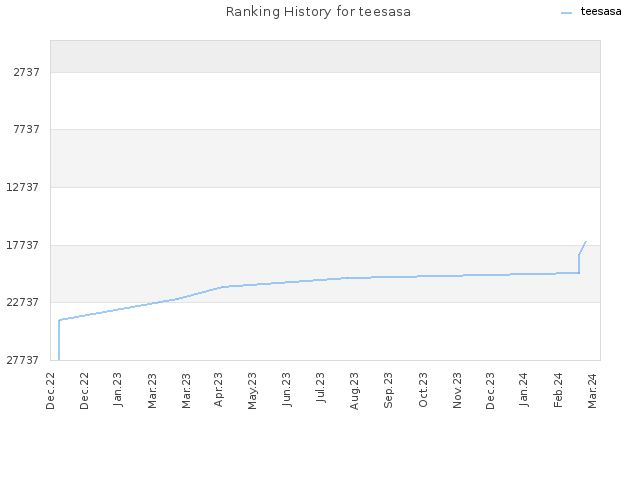 Ranking History for teesasa