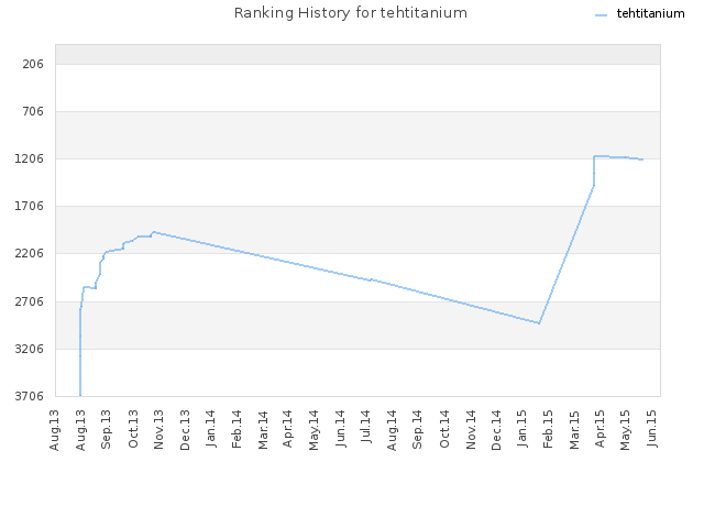 Ranking History for tehtitanium