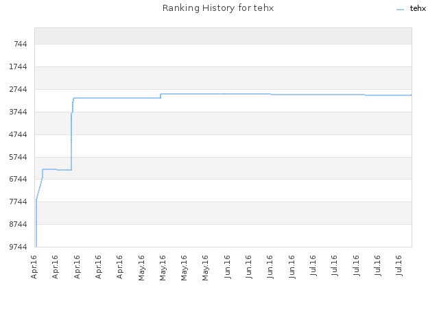 Ranking History for tehx