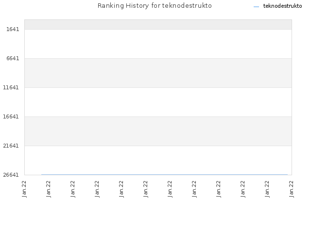 Ranking History for teknodestrukto