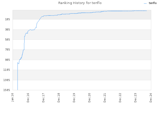 Ranking History for tenflo