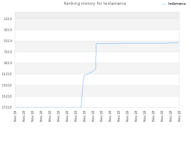 Ranking History for teslamania