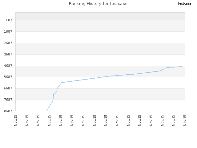 Ranking History for testcase