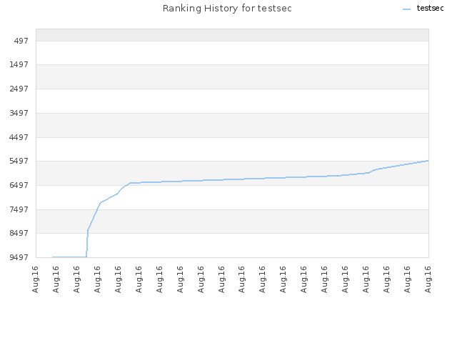 Ranking History for testsec