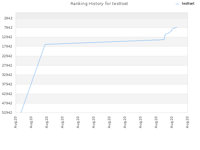 Ranking History for testtset