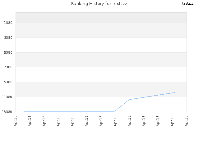 Ranking History for testzzz