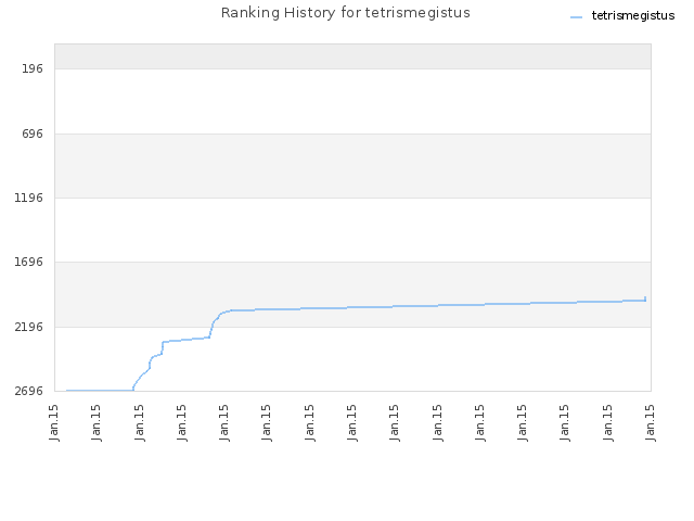 Ranking History for tetrismegistus