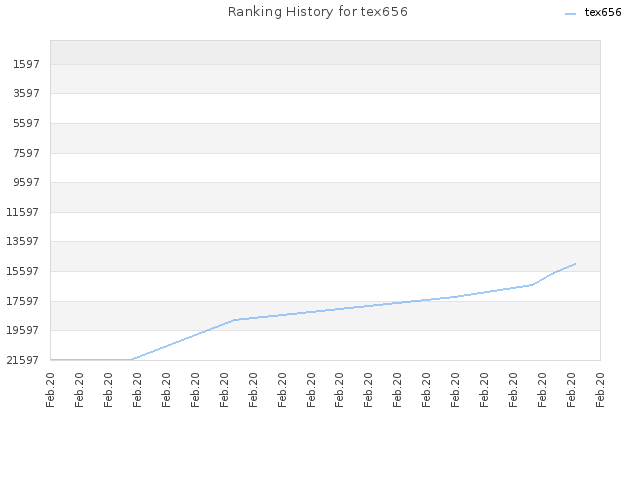 Ranking History for tex656