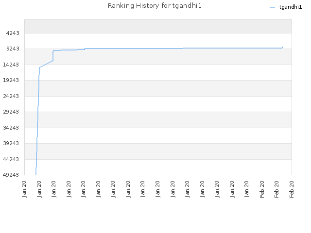 Ranking History for tgandhi1