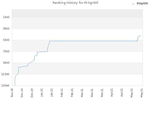 Ranking History for th3gr00t