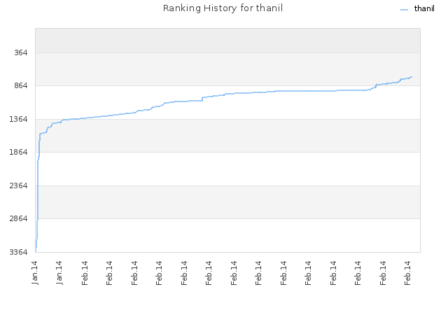 Ranking History for thanil