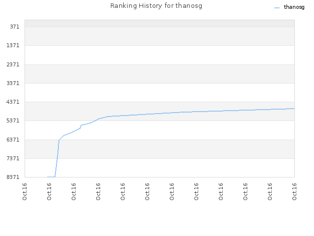 Ranking History for thanosg