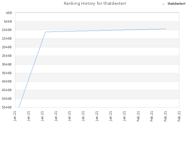 Ranking History for thatdexterr