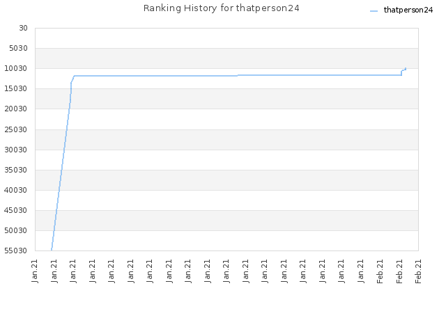 Ranking History for thatperson24