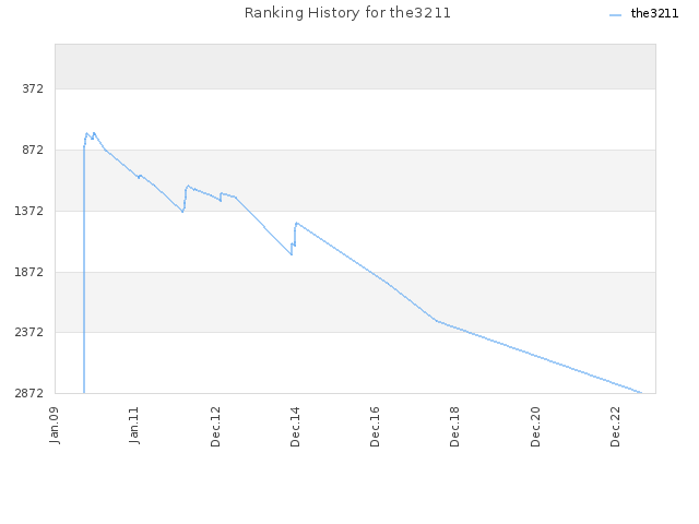 Ranking History for the3211