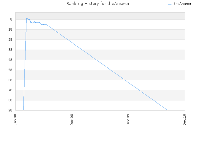 Ranking History for theAnswer