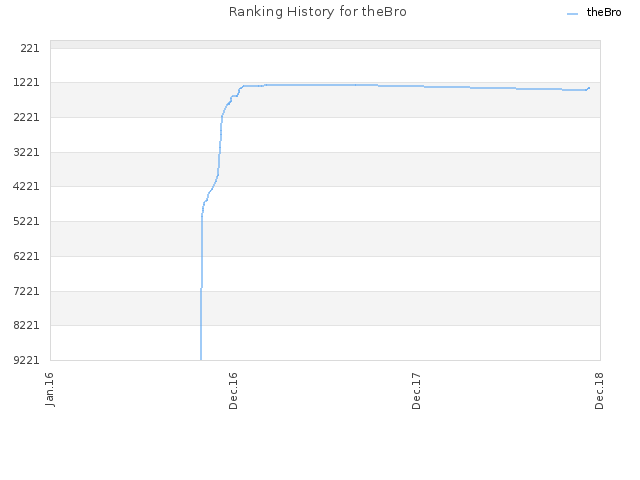 Ranking History for theBro