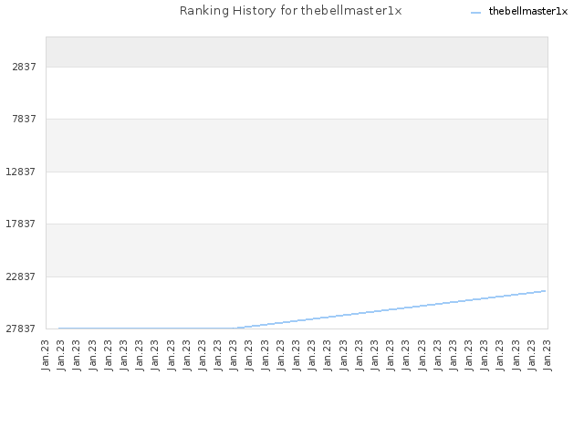 Ranking History for thebellmaster1x