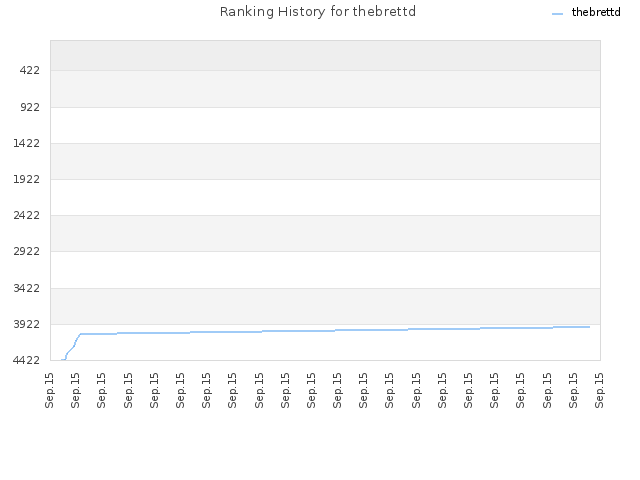 Ranking History for thebrettd