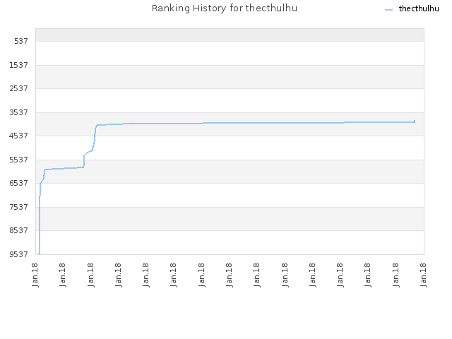 Ranking History for thecthulhu