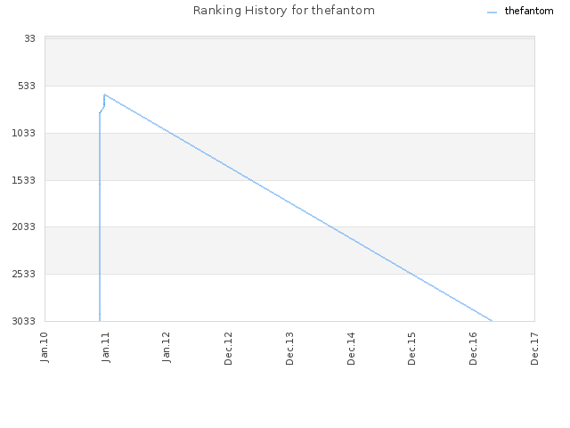 Ranking History for thefantom