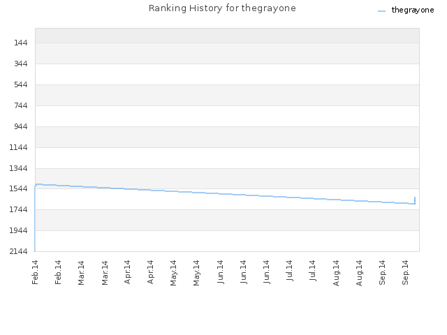 Ranking History for thegrayone