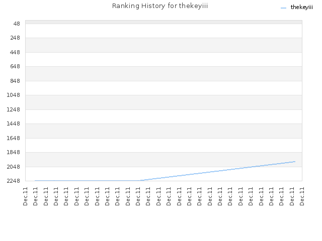 Ranking History for thekeyiii