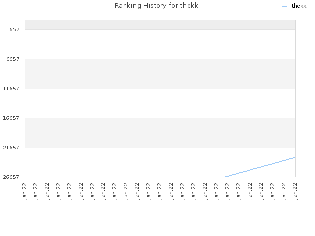 Ranking History for thekk