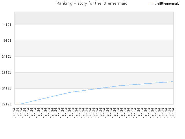 Ranking History for thelittlemermaid