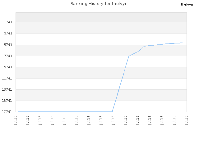 Ranking History for thelvyn