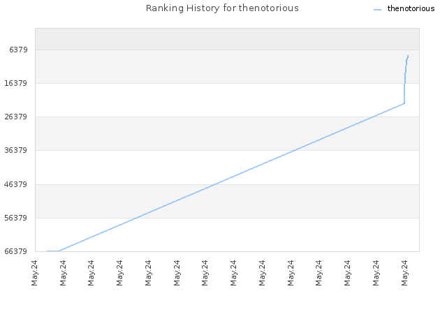 Ranking History for thenotorious