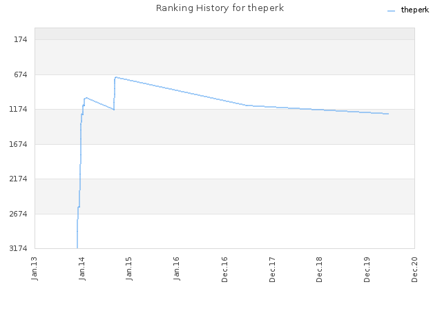 Ranking History for theperk