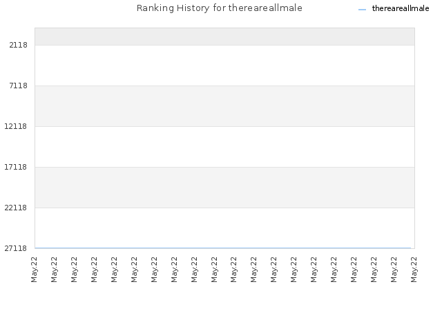 Ranking History for thereareallmale