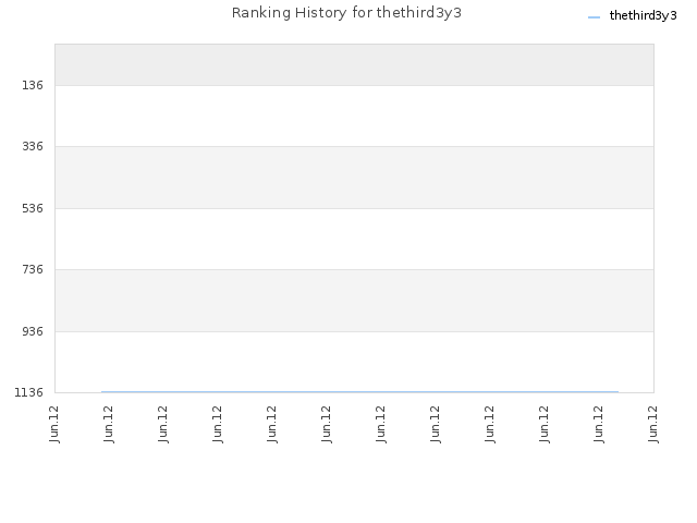 Ranking History for thethird3y3