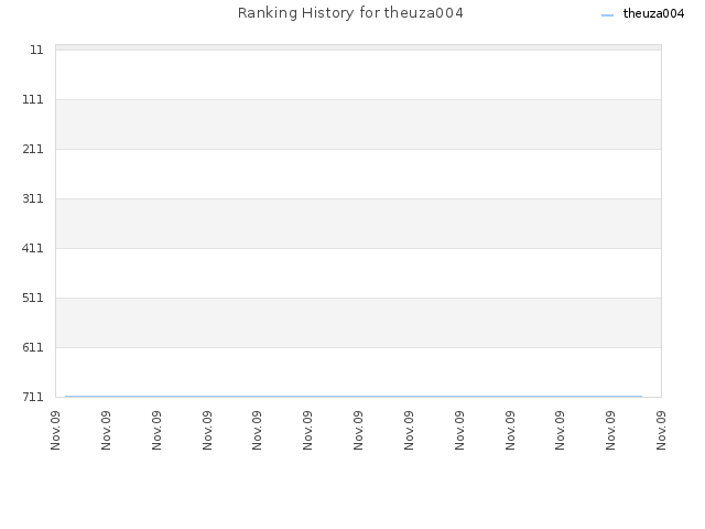 Ranking History for theuza004