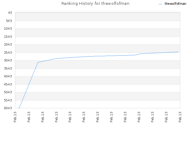 Ranking History for thewolfofman