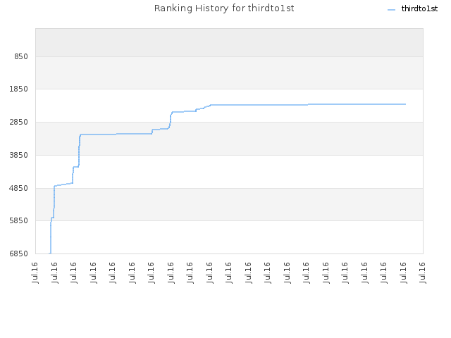 Ranking History for thirdto1st