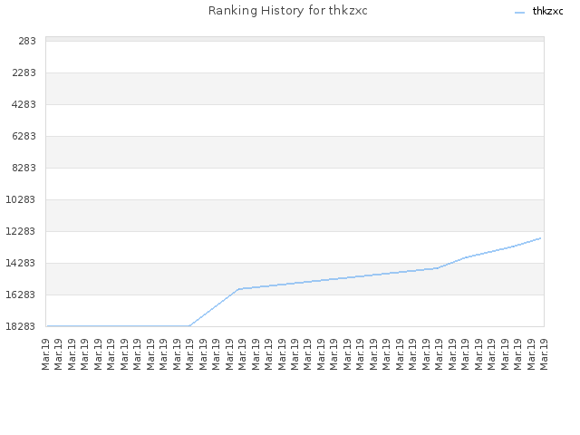 Ranking History for thkzxc